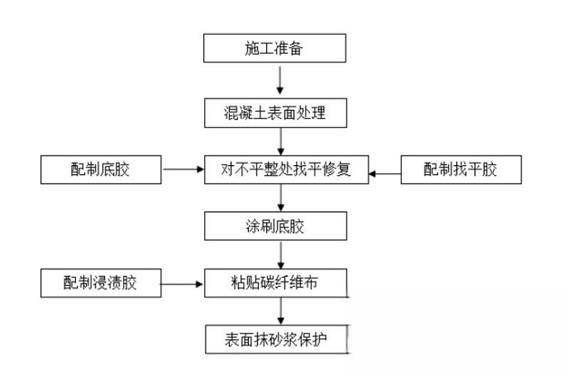 西山碳纤维加固的优势以及使用方法